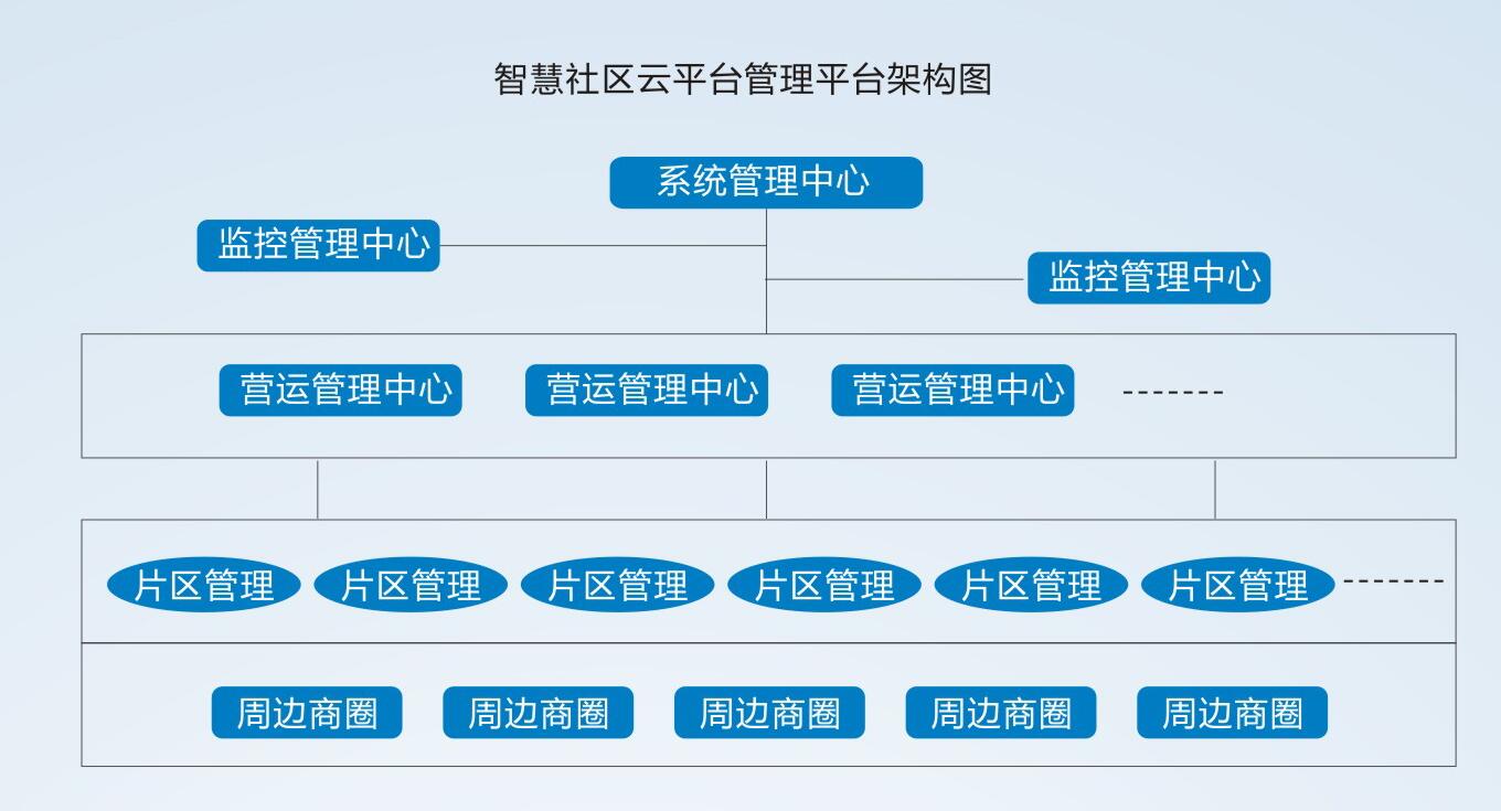 管理平臺層級架構(gòu)圖 管理平臺層級架構(gòu)圖