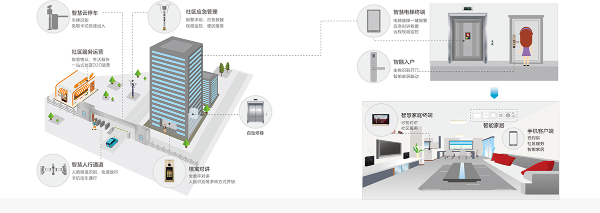 智慧社區(qū)全景示意圖